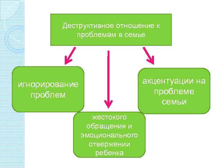 Деструктивное отношение к проблемам в семье акцентуации на проблеме семьи игнорирование проблем жестокого обращения