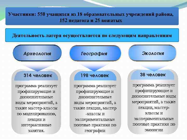 Участники: 550 учащихся из 18 образовательных учреждений района, 152 педагога и 25 вожатых Деятельность