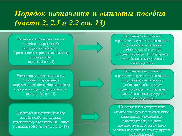 Порядок назначения и выплаты пособия (части 2, 2. 1 и 2. 2 ст. 13)