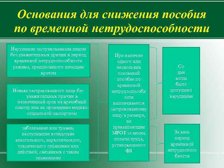 Основания для снижения пособия по временной нетрудоспособности Нарушение застрахованным лицом без уважительных причин в