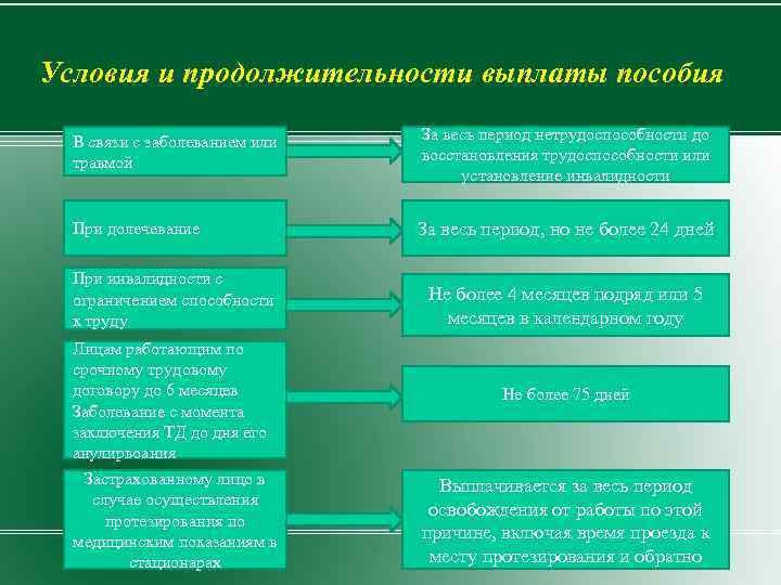 Условия и продолжительности выплаты пособия В связи с заболеванием или травмой За весь период