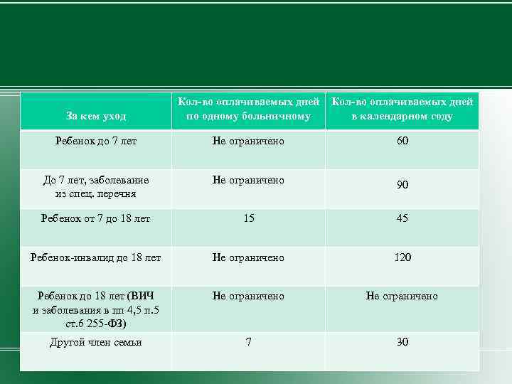 За кем уход Кол-во оплачиваемых дней по одному больничному в календарном году Ребенок до