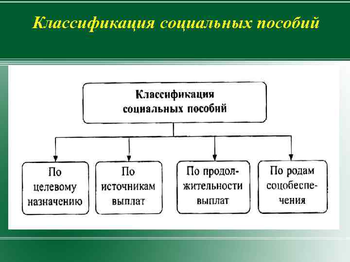  Классификация социальных пособий - 