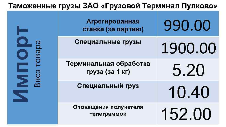 Ввоз товара Импорт Таможенные грузы ЗАО «Грузовой Терминал Пулково» Агрегированная ставка (за партию) Специальные