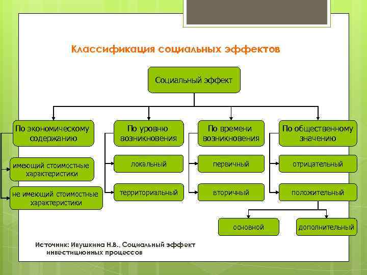 Классификация социальных эффектов Социальный эффект По экономическому содержанию По уровню возникновения По времени возникновения
