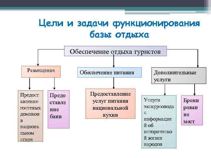 Цели и задачи функционирования базы отдыха Обеспечение отдыха туристов Размещение Предост авление гостевых домиков