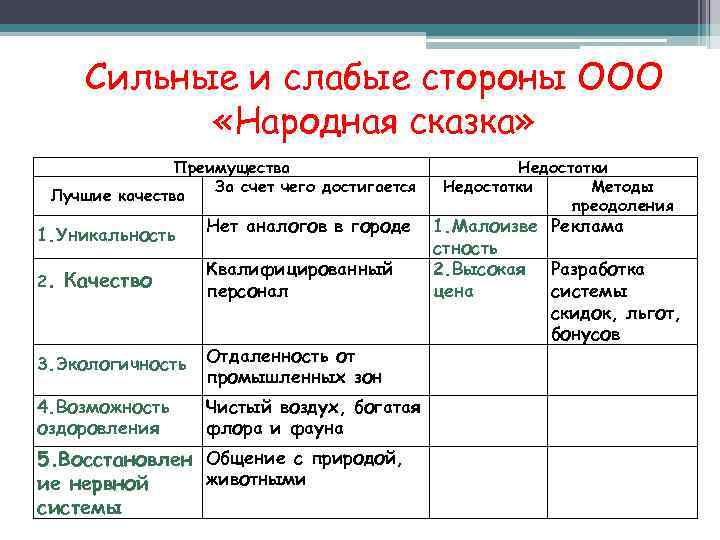 Сильные и слабые стороны ООО «Народная сказка» Преимущества За счет чего достигается Лучшие качества