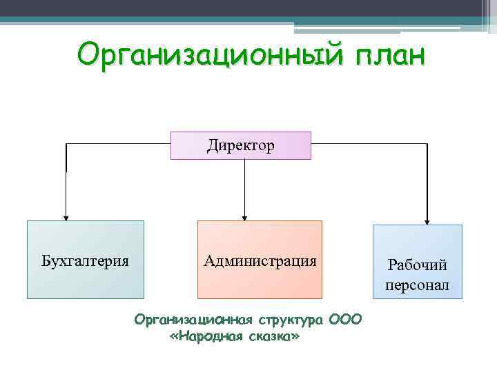 Организационный план Директор Бухгалтерия Администрация Организационная структура ООО «Народная сказка» Рабочий персонал 