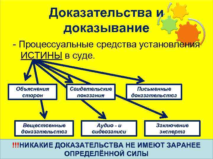 Доказательства и доказывание - Процессуальные средства установления ИСТИНЫ в суде. Объяснения сторон Вещественные доказательства