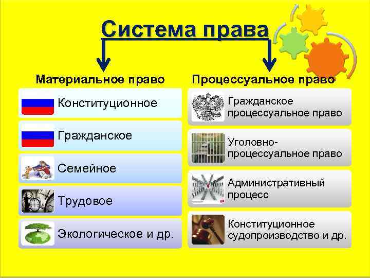 Система права Материальное право Конституционное Гражданское Процессуальное право Гражданское процессуальное право Уголовнопроцессуальное право Семейное