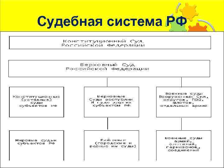 Судебная система РФ 