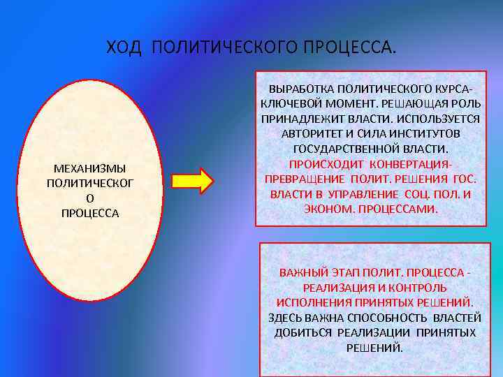 ХОД ПОЛИТИЧЕСКОГО ПРОЦЕССА. МЕХАНИЗМЫ ПОЛИТИЧЕСКОГ О ПРОЦЕССА ВЫРАБОТКА ПОЛИТИЧЕСКОГО КУРСАКЛЮЧЕВОЙ МОМЕНТ. РЕШАЮЩАЯ РОЛЬ ПРИНАДЛЕЖИТ