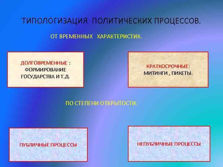 ТИПОЛОГИЗАЦИЯ ПОЛИТИЧЕСКИХ ПРОЦЕССОВ. ОТ ВРЕМЕННЫХ ХАРАКТЕРИСТИК. ДОЛГОВРЕМЕННЫЕ : ФОРМИРОВАНИЕ ГОСУДАРСТВА И Т. Д. КРАТКОСРОЧНЫЕ: