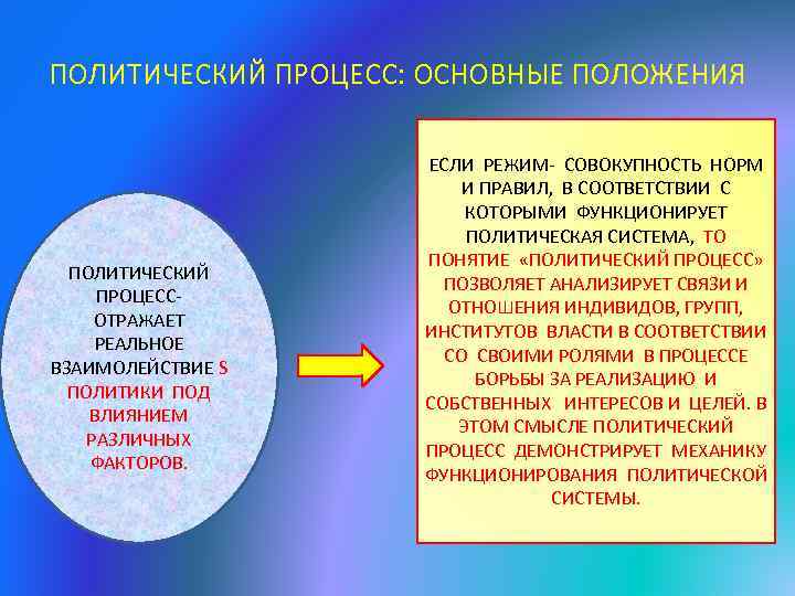 ПОЛИТИЧЕСКИЙ ПРОЦЕСС: ОСНОВНЫЕ ПОЛОЖЕНИЯ ПОЛИТИЧЕСКИЙ ПРОЦЕССОТРАЖАЕТ РЕАЛЬНОЕ ВЗАИМОЛЕЙСТВИЕ S ПОЛИТИКИ ПОД ВЛИЯНИЕМ РАЗЛИЧНЫХ ФАКТОРОВ.