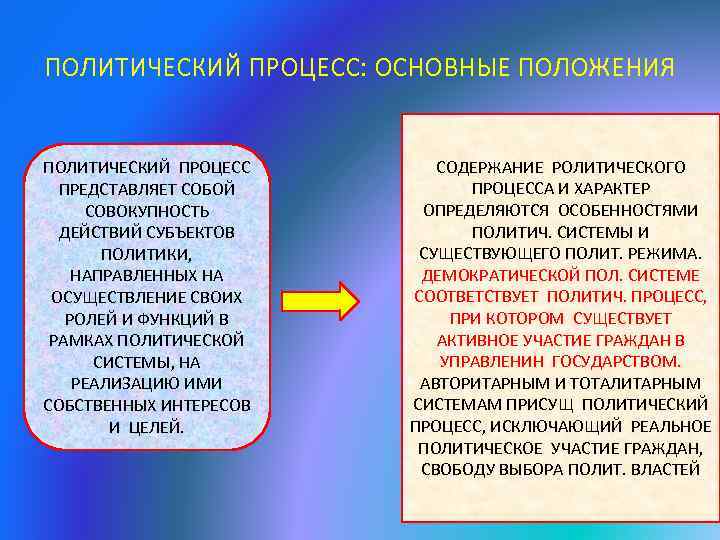 Политический процесс и культура политического участия презентация 11 класс