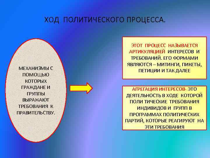 ХОД ПОЛИТИЧЕСКОГО ПРОЦЕССА. МЕХАНИЗМЫ С ПОМОЩЬЮ КОТОРЫХ ГРАЖДАНЕ И ГРУППЫ ВЫРАЖАЮТ ТРЕБОВАНИЯ К ПРАВИТЕЛЬСТВУ.