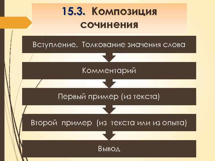 15. 3. Композиция сочинения Вступление. Толкование значения слова Комментарий Первый пример (из текста) Второй