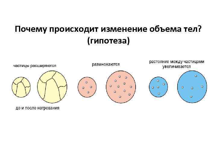 Почему происходит изменение объема тел? (гипотеза) 