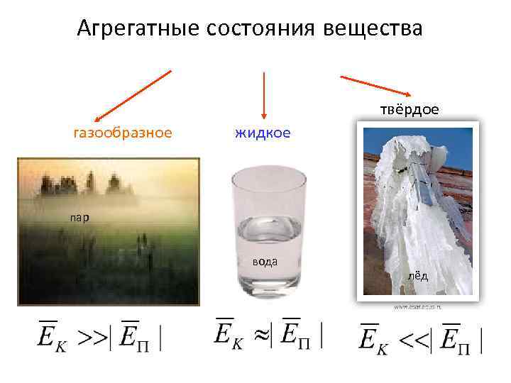 Агрегатные состояния вещества твёрдое газообразное жидкое пар вода лёд 