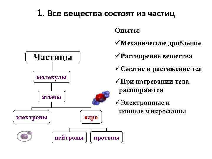 1. Все вещества состоят из частиц Опыты: üМеханическое дробление üРастворение вещества Частицы üСжатие и