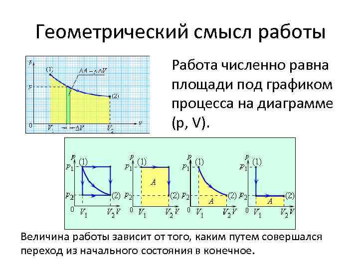 Геометрический смысл работы Работа численно равна площади под графиком процесса на диаграмме (p, V).