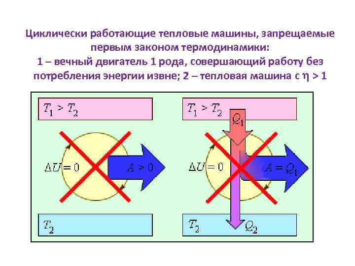 Циклически работающие тепловые машины, запрещаемые первым законом термодинамики: 1 – вечный двигатель 1 рода,