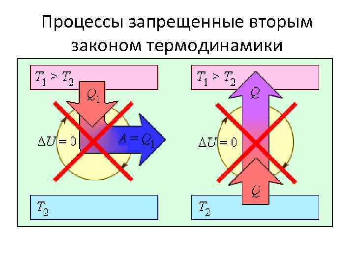 Процессы запрещенные вторым законом термодинамики 