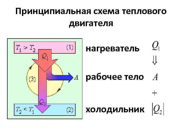 Принципиальная схема теплового двигателя нагреватель рабочее тело холодильник 