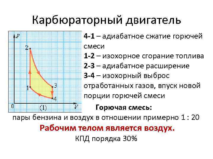 Карбюраторный двигатель 4 -1 – адиабатное сжатие горючей смеси 1 -2 – изохорное сгорание