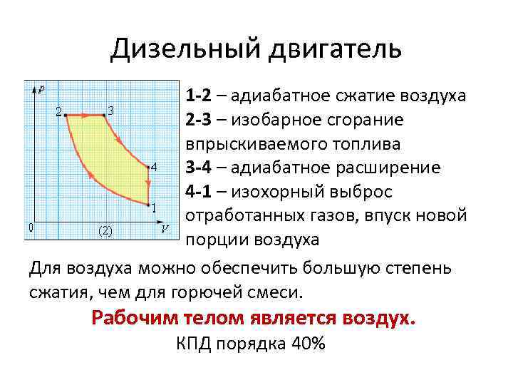 Дизельный двигатель 1 -2 – адиабатное сжатие воздуха 2 -3 – изобарное сгорание впрыскиваемого