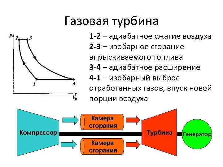 Газовая турбина 1 -2 – адиабатное сжатие воздуха 2 -3 – изобарное сгорание впрыскиваемого