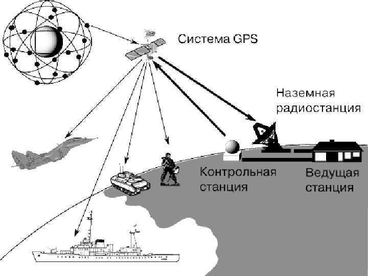 Спутниковые навигационные системы презентация