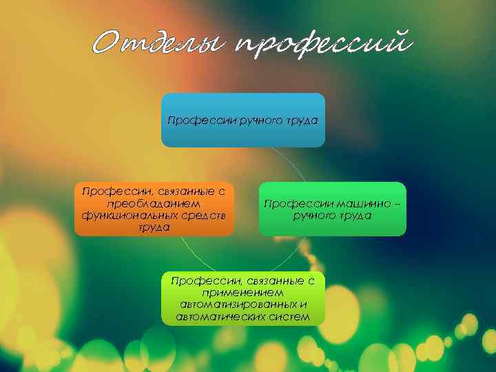 Отделы профессий Профессии ручного труда Профессии, связанные с преобладанием функциональных средств труда Профессии машинно