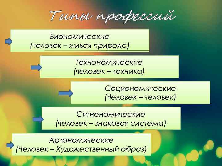 Типы профессий Биономические (человек – живая природа) Технономические (человек – техника) Социономические (Человек –