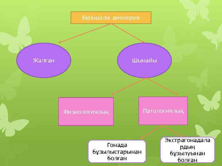 Біріншілік аменорея Жалған Шынайы Физиологиялық Гонада бұзылыстарынан болған Патологиялық Экстрагонадала рдың бұзылуынан болған 