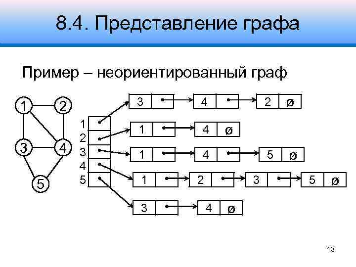 8. 4. Представление графа Пример – неориентированный граф 1 3 2 3 4 5