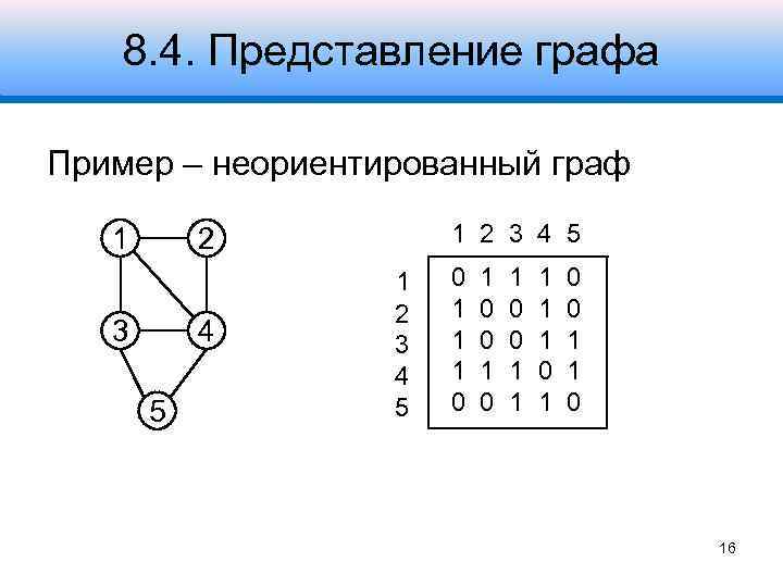 8. 4. Представление графа Пример – неориентированный граф 1 1 2 3 4 5