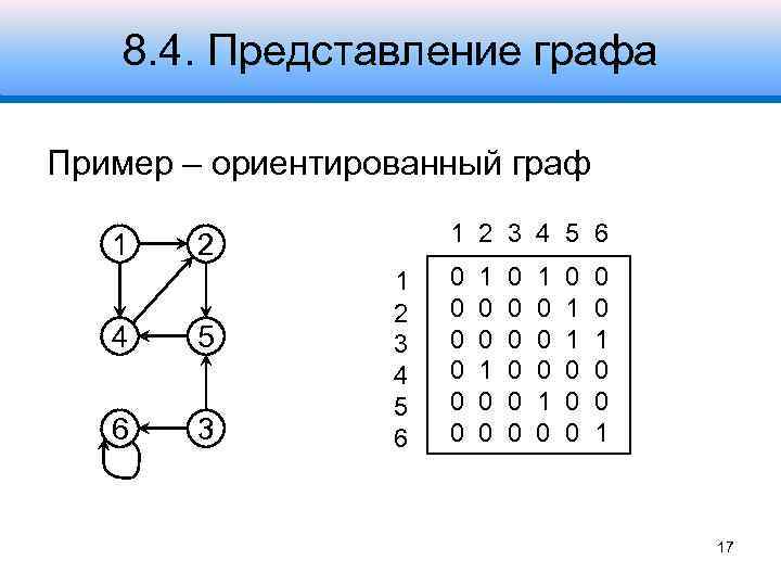 8. 4. Представление графа Пример – ориентированный граф 1 1 2 3 4 5