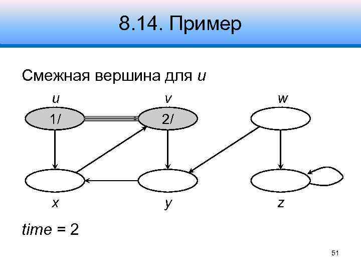 8. 14. Пример Смежная вершина для u u 1/ v 2/ w x y