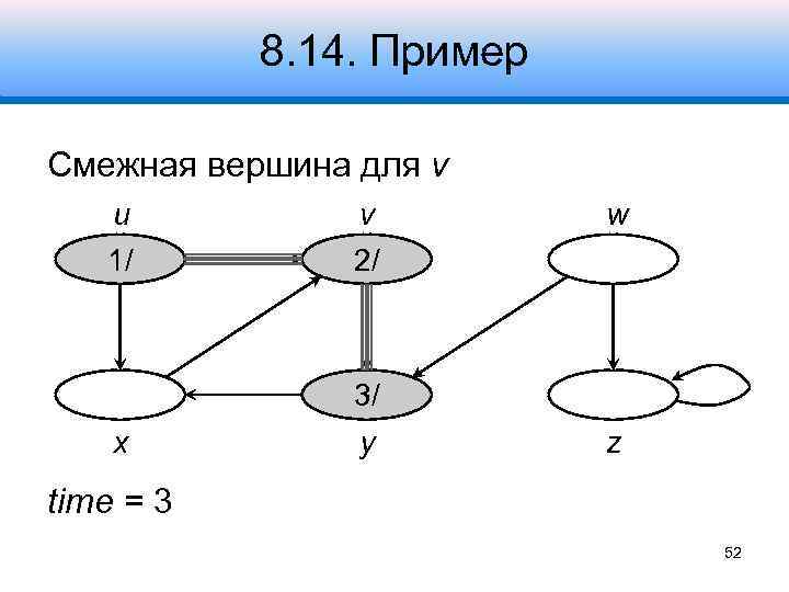 8. 14. Пример Смежная вершина для v u 1/ v 2/ w 3/ x