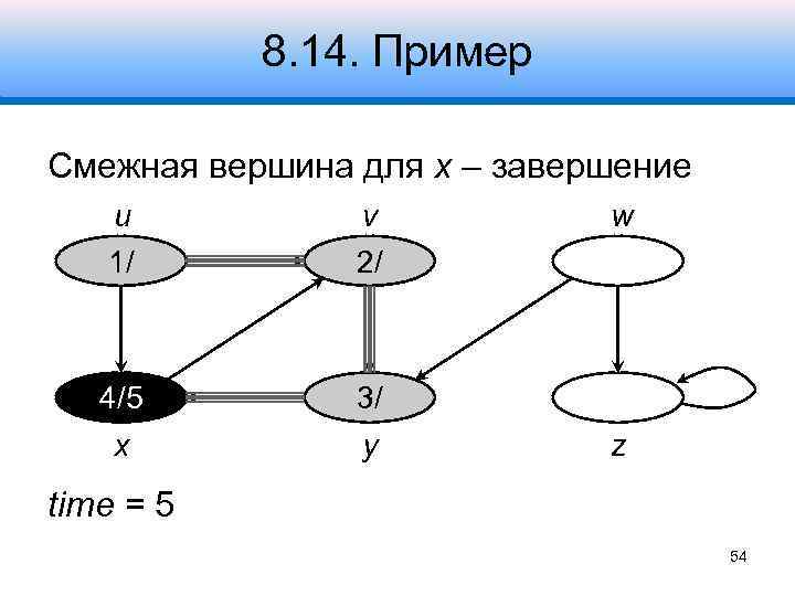 8. 14. Пример Смежная вершина для x – завершение u 1/ v 2/ 4/5