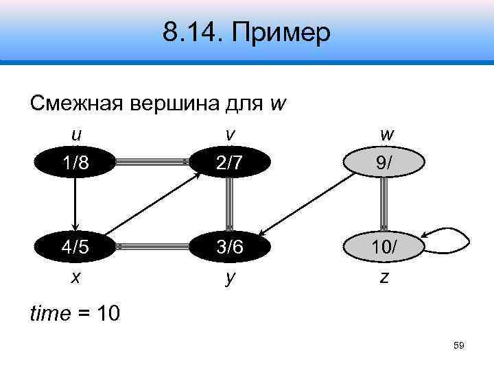 8. 14. Пример Смежная вершина для w u 1/8 v 2/7 w 9/ 4/5