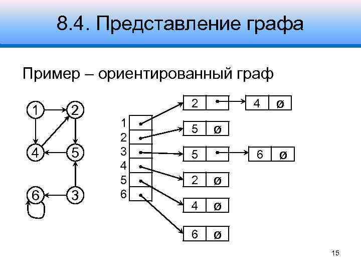 8. 4. Представление графа Пример – ориентированный граф 1 4 6 2 5 3
