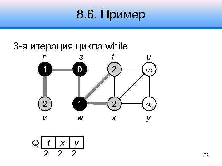 8. 6. Пример 3 -я итерация цикла while r 1 t 2 u 2