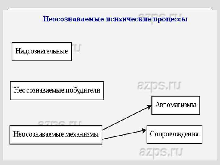 Процесс неосознаваемого отождествления человеком себя с другим человеком группой образцом это