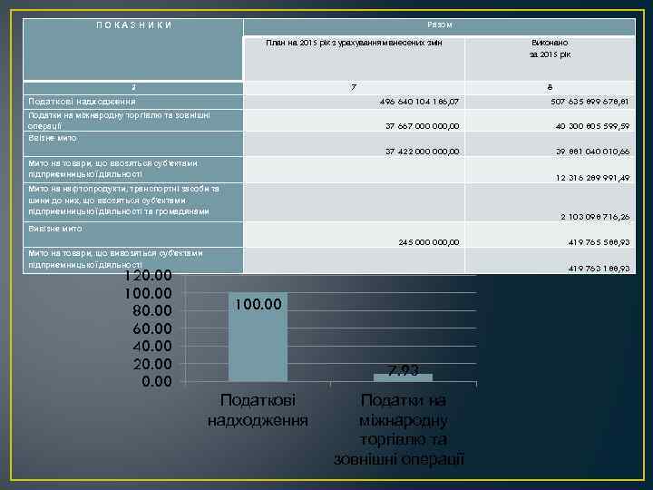Разом ПОКАЗНИКИ План на 2015 рік з урахуванням внесених змін Виконано за 2015 рік