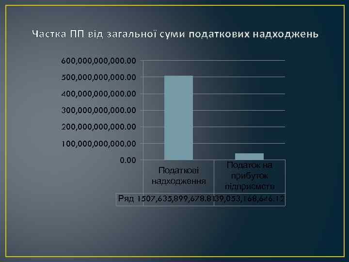 Частка ПП від загальної суми податкових надходжень 600, 000, 000. 00 500, 000, 000.