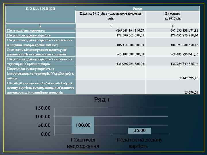 П О К А З Н И К И Разом План на 2015 рік