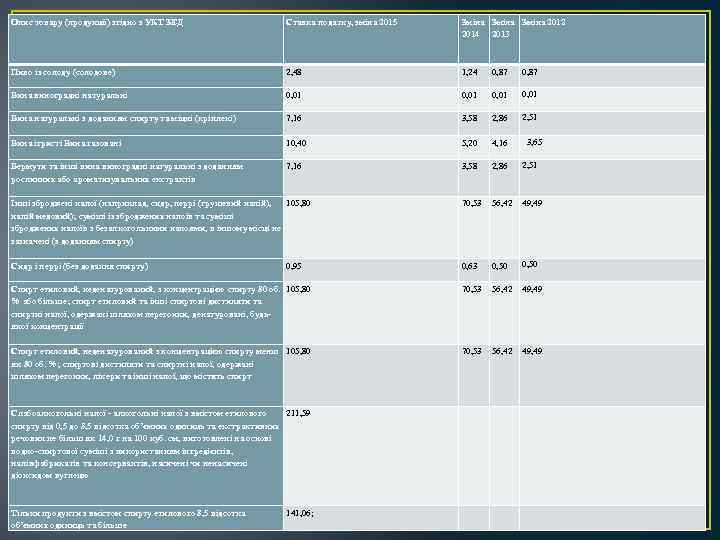 Опис товару (продукції) згідно з УКТ ЗЕД Ставка податку, зміна 2015 Зміна 2012 2014