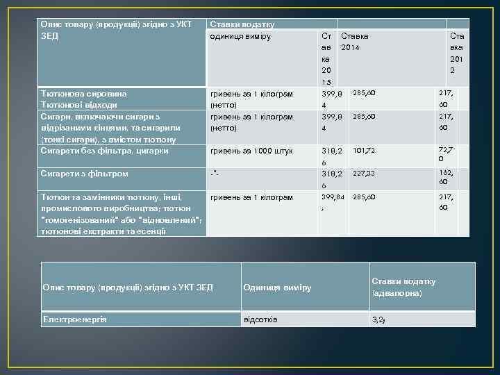 Опис товару (продукції) згідно з УКТ ЗЕД Ставки податку одиниця виміру Тютюнова сировина Тютюнові